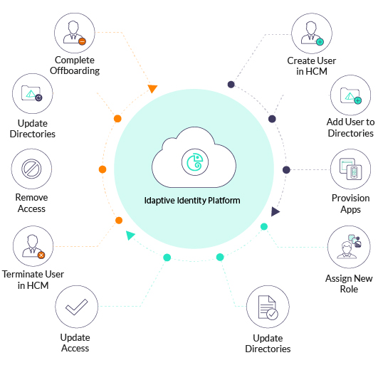 Provisioning and Lifecycle Management | Idaptive